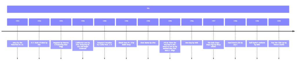 best 90s hip-hop songs timeline | 92.5 The Beat best 90s hip-hop songs timeline