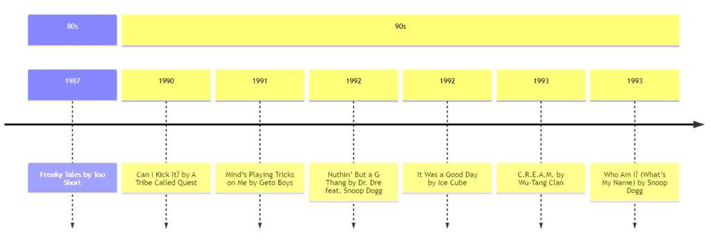 best 90s hip-hop songs visualization timeline1 | 92.5 The Beat best 90s hip-hop songs visualization timeline1