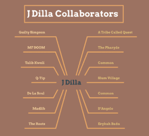 j-dilla-collaborator-chart-talmage-garn | 92.5 The Beat J Dilla Collaborator Chart by Talmage