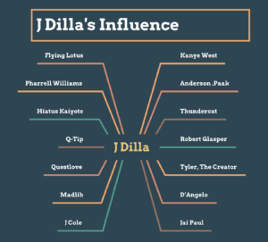 j-dilla-influence | 92.5 The Beat J Dilla's influence mind map by Talmage Garn