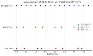 Visualtion of Dilla Time