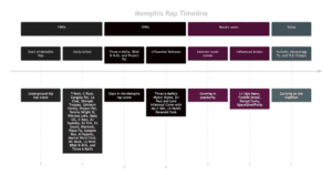 Memphis Rap timeline visualization