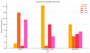 no malice lyrical evolution. bar graph.