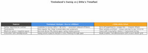 Timbaland compared to J Dilla's time feel - chart by Talamge Garn